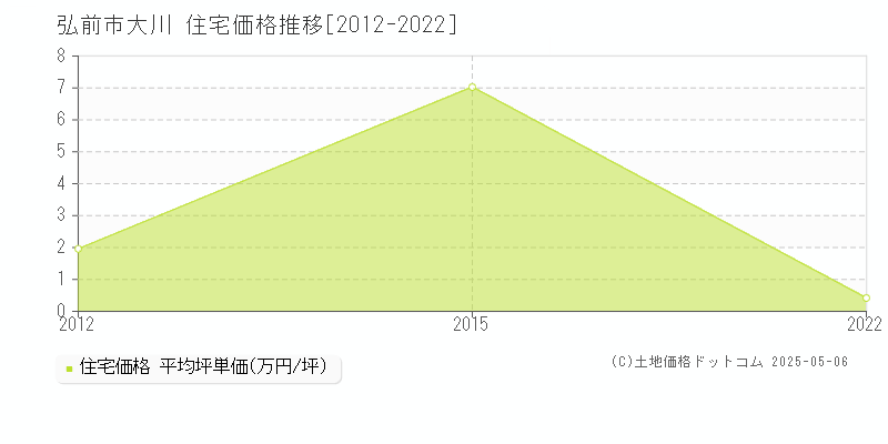 大川(弘前市)の住宅価格推移グラフ(坪単価)[2012-2022年]