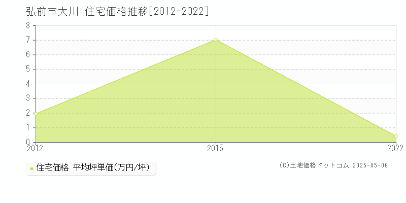 弘前市大川の住宅価格推移グラフ 