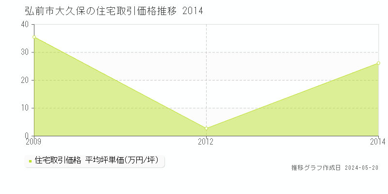 弘前市大久保の住宅価格推移グラフ 