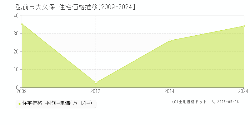 大久保(弘前市)の住宅価格推移グラフ(坪単価)[2009-2024年]