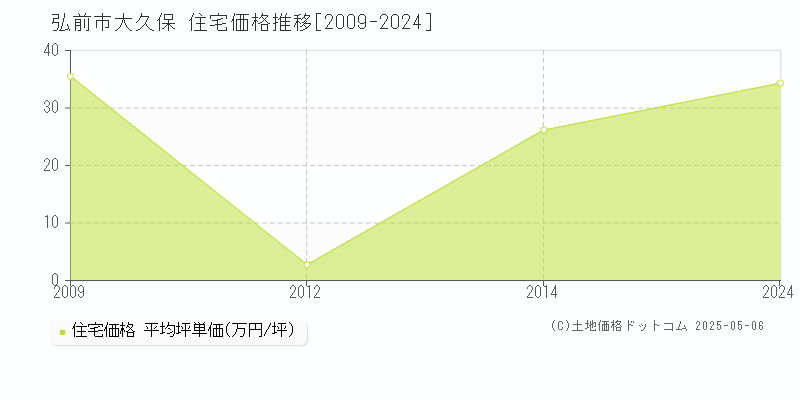 弘前市大久保の住宅価格推移グラフ 