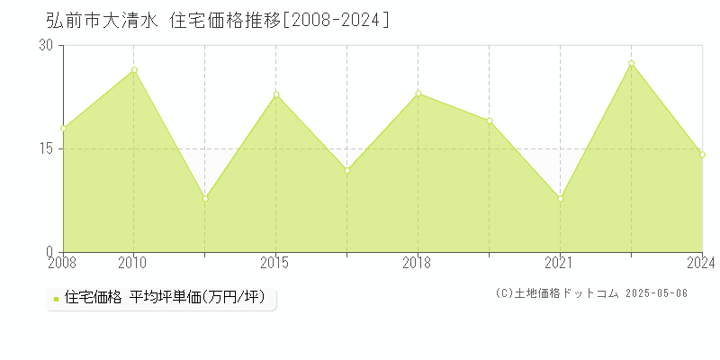 大清水(弘前市)の住宅価格推移グラフ(坪単価)[2008-2024年]