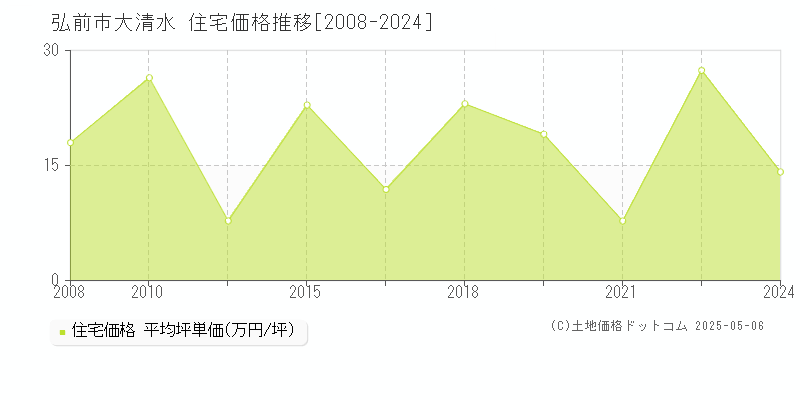 弘前市大清水の住宅取引価格推移グラフ 