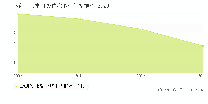 弘前市大富町の住宅取引事例推移グラフ 