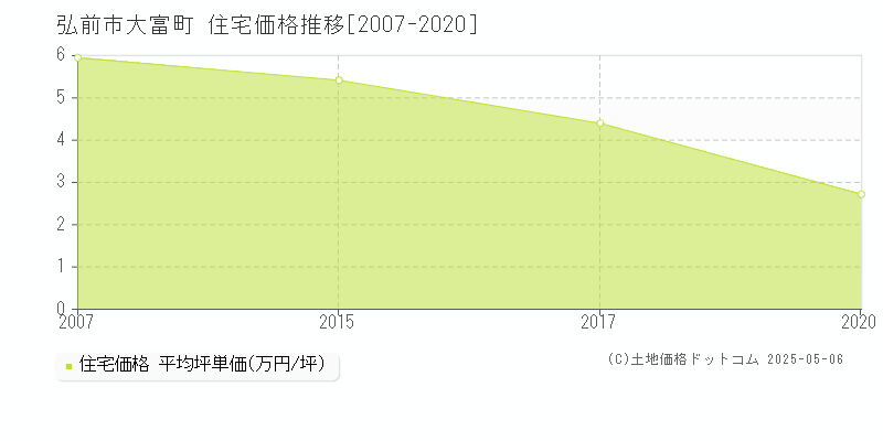 弘前市大富町の住宅取引事例推移グラフ 