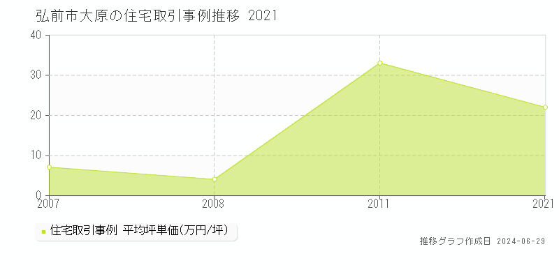 弘前市大原の住宅取引事例推移グラフ 