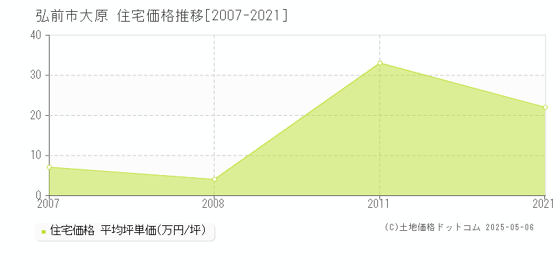 大原(弘前市)の住宅価格推移グラフ(坪単価)[2007-2021年]