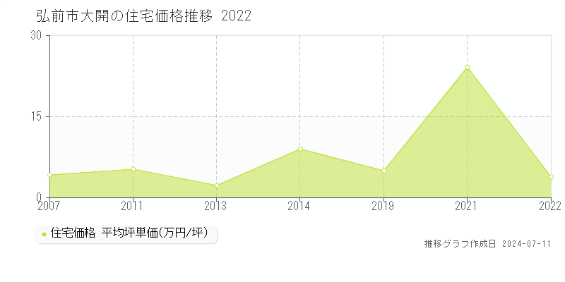 弘前市大開の住宅価格推移グラフ 