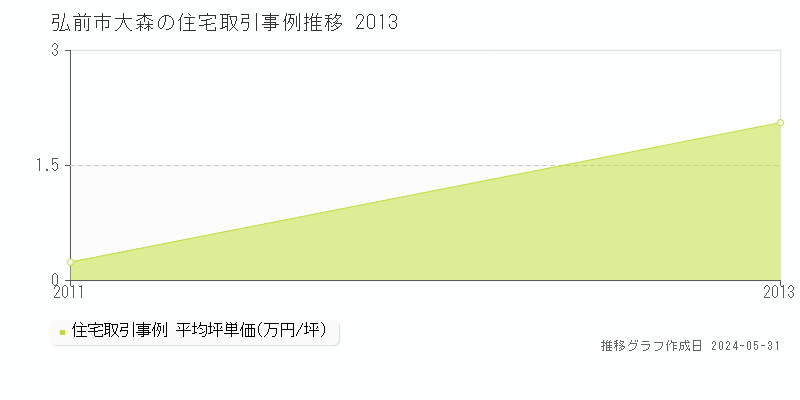 弘前市大森の住宅取引事例推移グラフ 