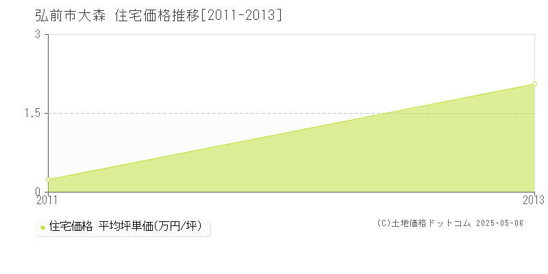 大森(弘前市)の住宅価格推移グラフ(坪単価)[2011-2013年]