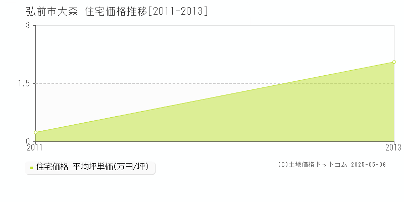 弘前市大森の住宅価格推移グラフ 