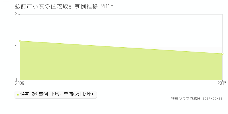 弘前市小友の住宅価格推移グラフ 