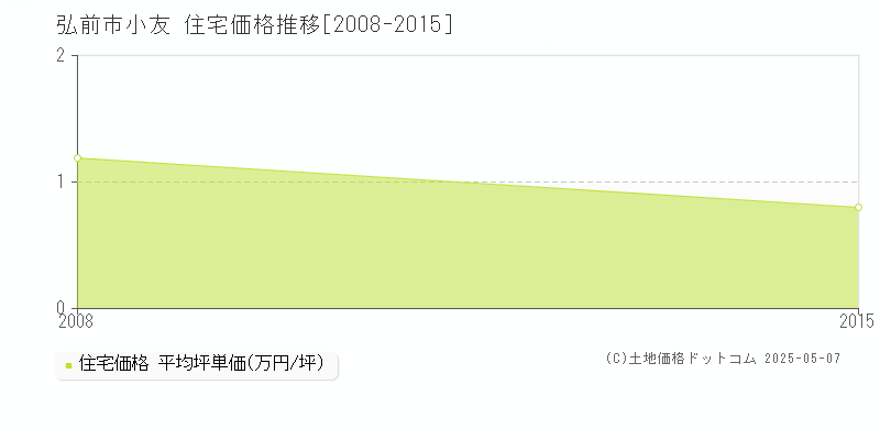 小友(弘前市)の住宅価格推移グラフ(坪単価)[2008-2015年]