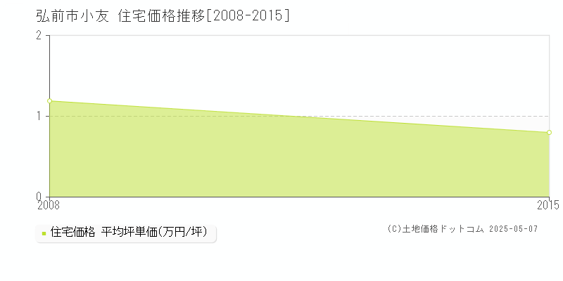 弘前市小友の住宅価格推移グラフ 