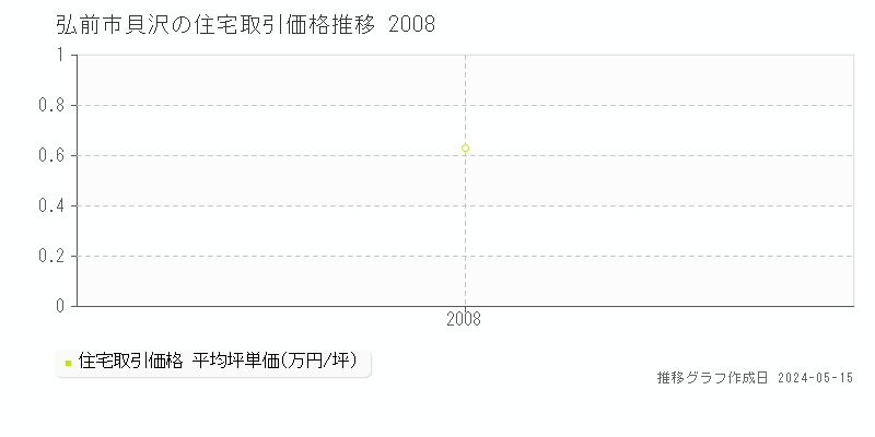 弘前市貝沢の住宅価格推移グラフ 