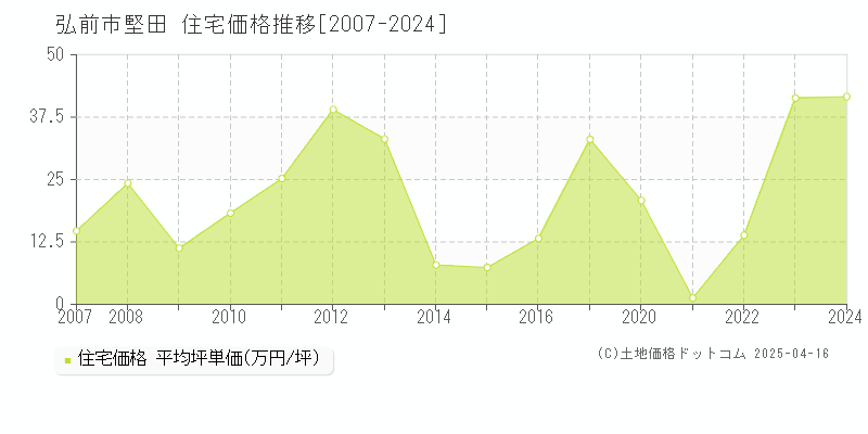 弘前市堅田の住宅価格推移グラフ 