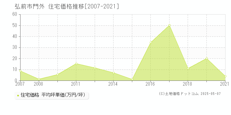門外(弘前市)の住宅価格推移グラフ(坪単価)[2007-2021年]