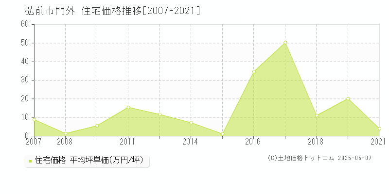 弘前市門外の住宅価格推移グラフ 