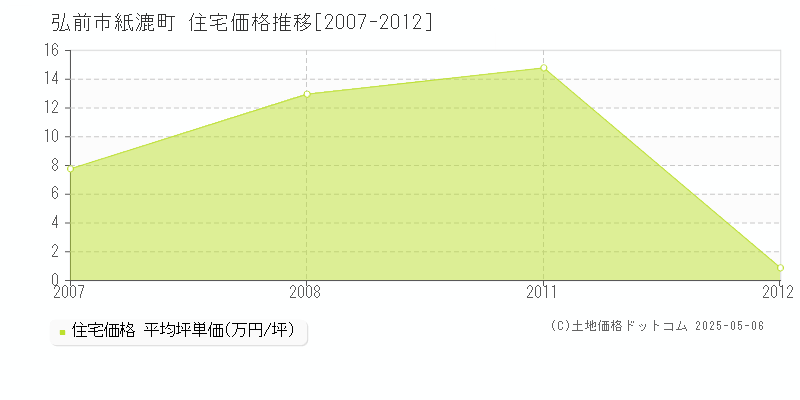 紙漉町(弘前市)の住宅価格推移グラフ(坪単価)[2007-2012年]