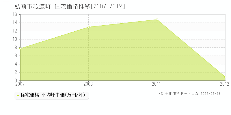 弘前市紙漉町の住宅価格推移グラフ 