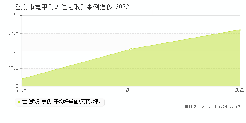 弘前市亀甲町の住宅価格推移グラフ 
