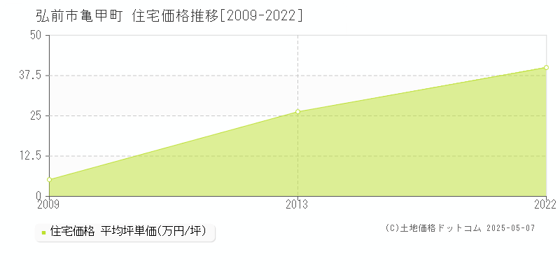 亀甲町(弘前市)の住宅価格推移グラフ(坪単価)[2009-2022年]
