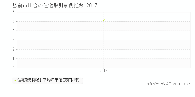 弘前市川合の住宅価格推移グラフ 