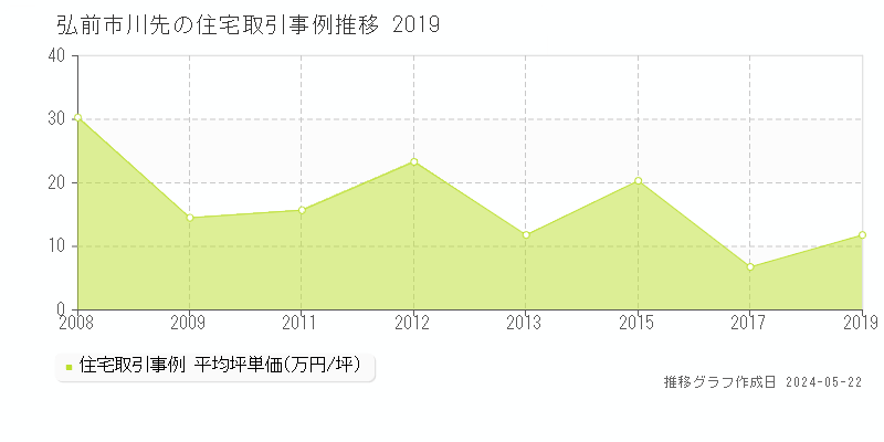弘前市川先の住宅価格推移グラフ 