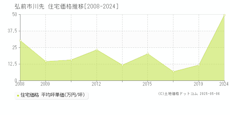川先(弘前市)の住宅価格推移グラフ(坪単価)[2008-2024年]