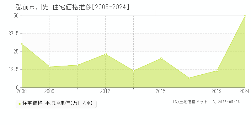 弘前市川先の住宅価格推移グラフ 