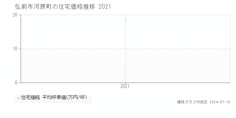 弘前市河原町の住宅価格推移グラフ 
