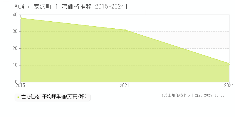 寒沢町(弘前市)の住宅価格推移グラフ(坪単価)[2015-2024年]