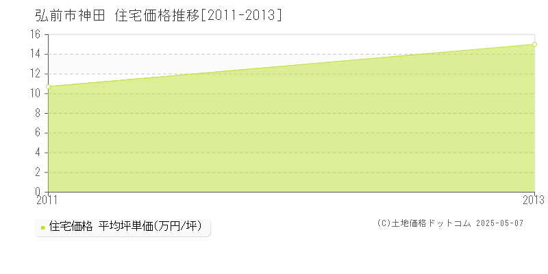 神田(弘前市)の住宅価格推移グラフ(坪単価)[2011-2013年]