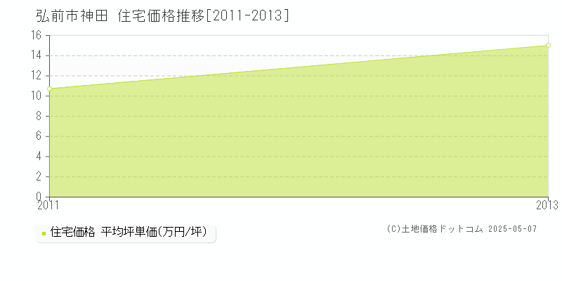 弘前市神田の住宅価格推移グラフ 