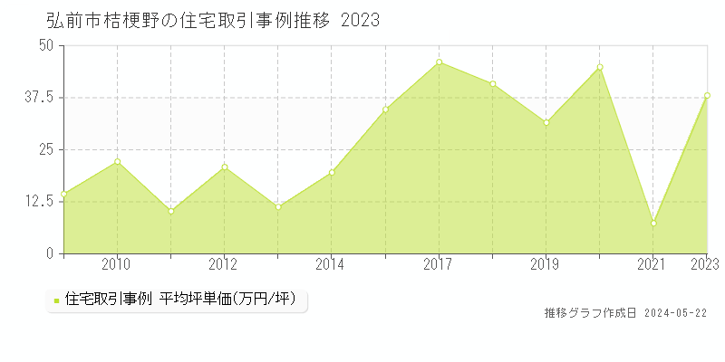 弘前市桔梗野の住宅取引価格推移グラフ 