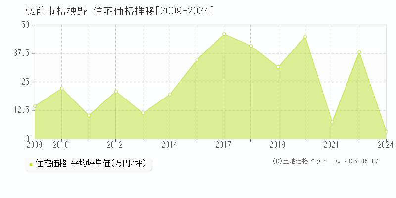 桔梗野(弘前市)の住宅価格推移グラフ(坪単価)[2009-2024年]