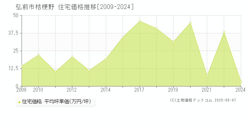 弘前市桔梗野の住宅価格推移グラフ 