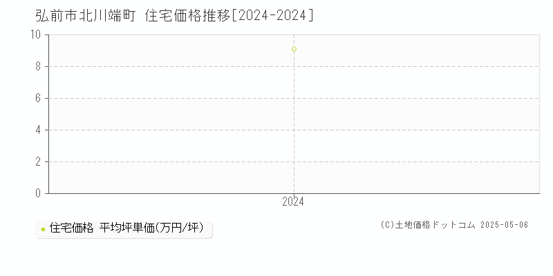 北川端町(弘前市)の住宅価格推移グラフ(坪単価)[2024-2024年]