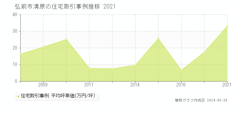 弘前市清原の住宅取引事例推移グラフ 