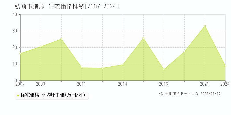 清原(弘前市)の住宅価格推移グラフ(坪単価)[2007-2024年]