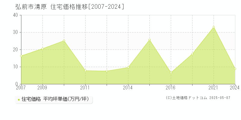 弘前市清原の住宅価格推移グラフ 