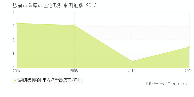 弘前市葛原の住宅価格推移グラフ 