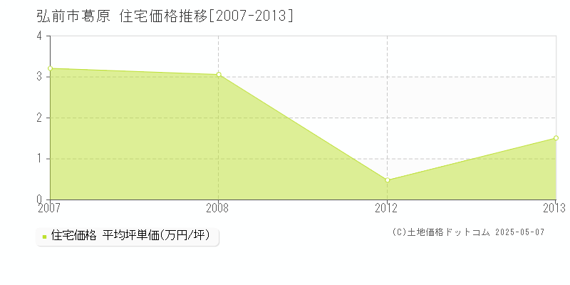 葛原(弘前市)の住宅価格推移グラフ(坪単価)[2007-2013年]