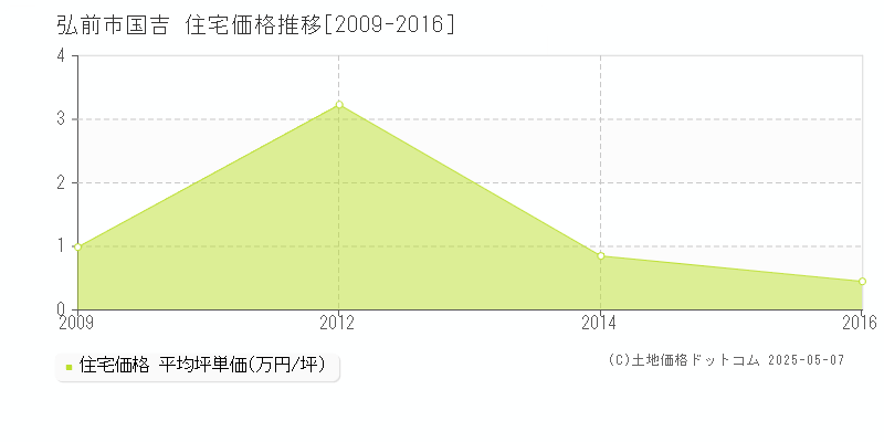 国吉(弘前市)の住宅価格推移グラフ(坪単価)[2009-2016年]