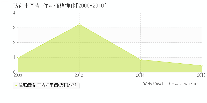 弘前市国吉の住宅価格推移グラフ 