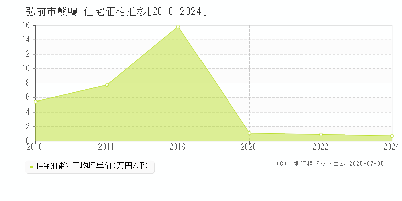 熊嶋(弘前市)の住宅価格推移グラフ(坪単価)[2010-2024年]