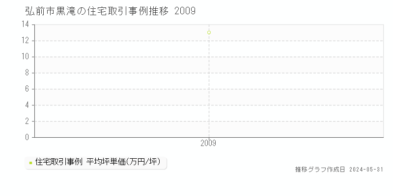 弘前市黒滝の住宅取引事例推移グラフ 