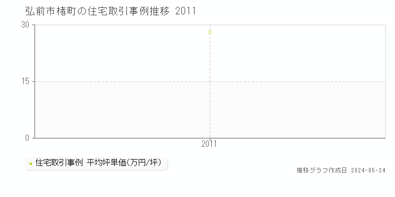 弘前市楮町の住宅取引価格推移グラフ 