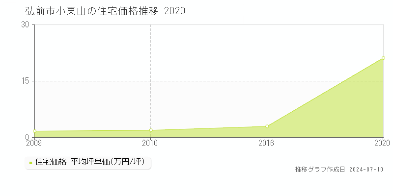 弘前市小栗山の住宅価格推移グラフ 