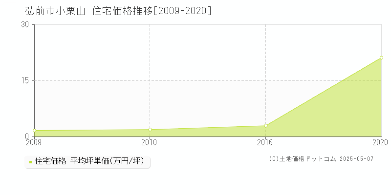 小栗山(弘前市)の住宅価格推移グラフ(坪単価)[2009-2020年]